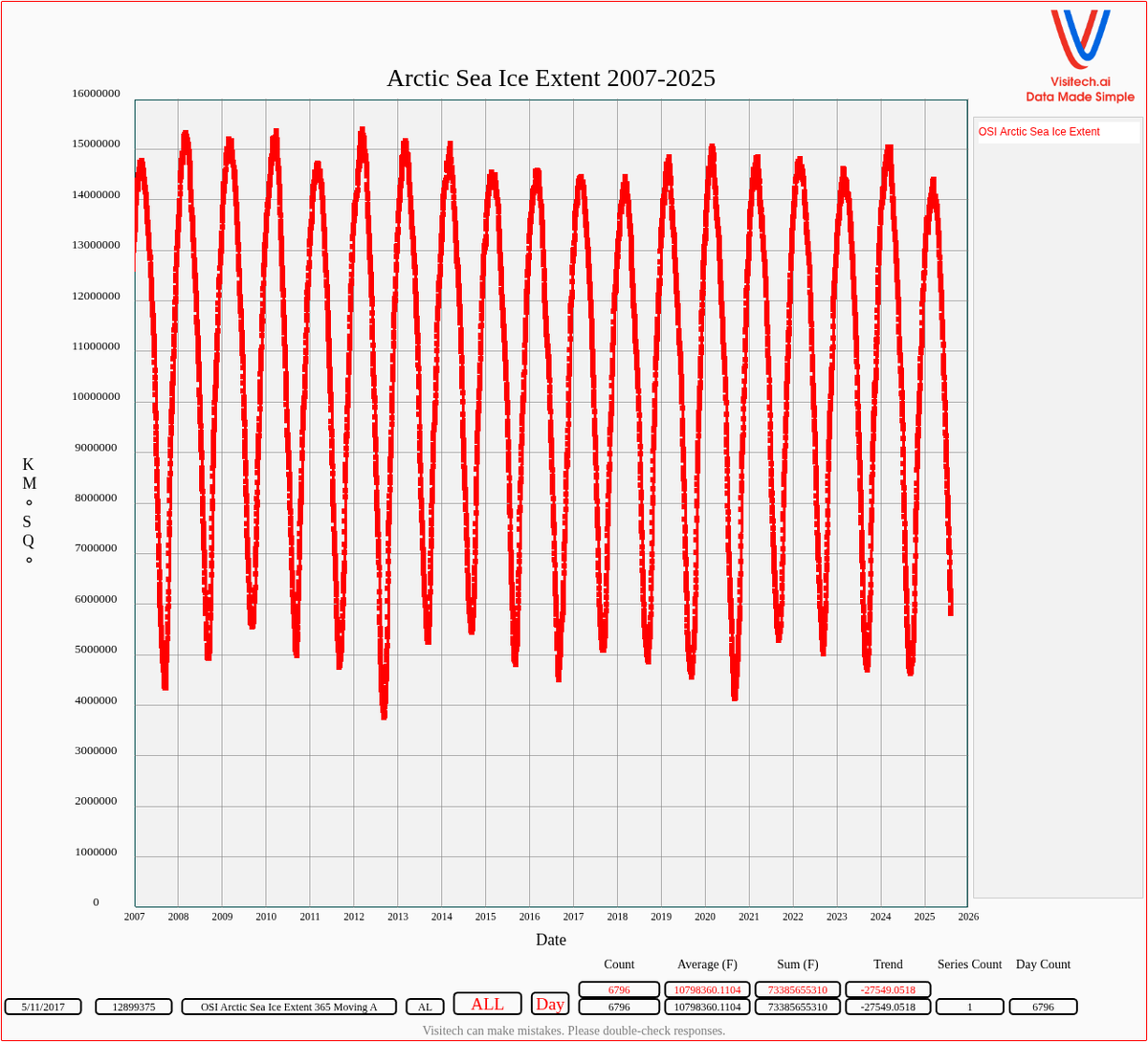 Tony Heller (@tonyclimate) on Twitter photo Arctic sea ice extent is higher today than it was on this date 18 years ago, when <a href="/GretaThunberg/">Greta Thunberg</a> was 4 years old
ftp://osisaf.met.no/prod_test/ice/index/v2p2/nh/osisaf_nh_sie_daily.txt Arctic sea ice extent is higher today than it was on this date 18 years ago, when <a href="/GretaThunberg/">Greta Thunberg</a> was 4 years old
ftp://osisaf.met.no/prod_test/ice/index/v2p2/nh/osisaf_nh_sie_daily.txt