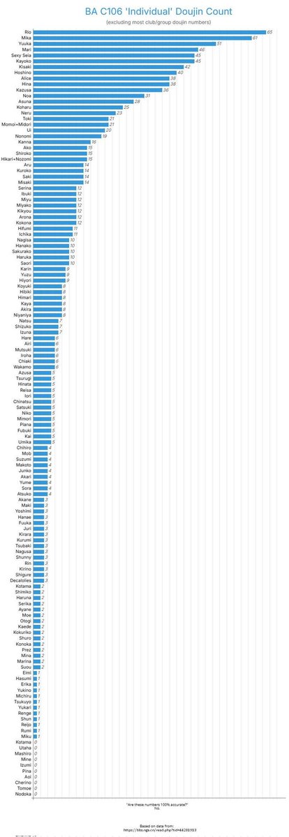 Blue Archive students in C106