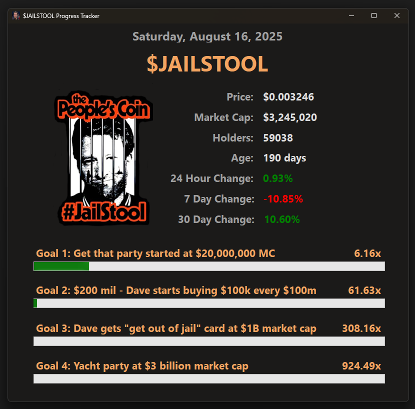 JAILSTOOL Daily Update - Aug 16, 2025

Let's go green. Still cooking. Still grinding.

Let's get some more green candles.  🚀

+0.9% daily, -10.8% weekly and +10.6% monthly.

$3.2 million market cap and 6.16x to 1st goal.

$JAILSTOOL
Website: getjailstool.com
TG:
