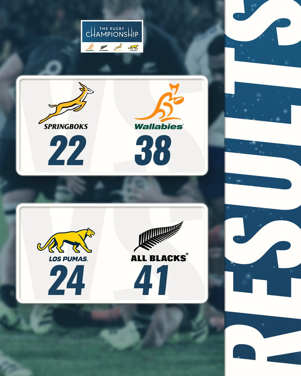 Round 1 concludes with some great action and two home ground upsets 😱

How did your team go in the opening round?

#TheRugbyChampionship