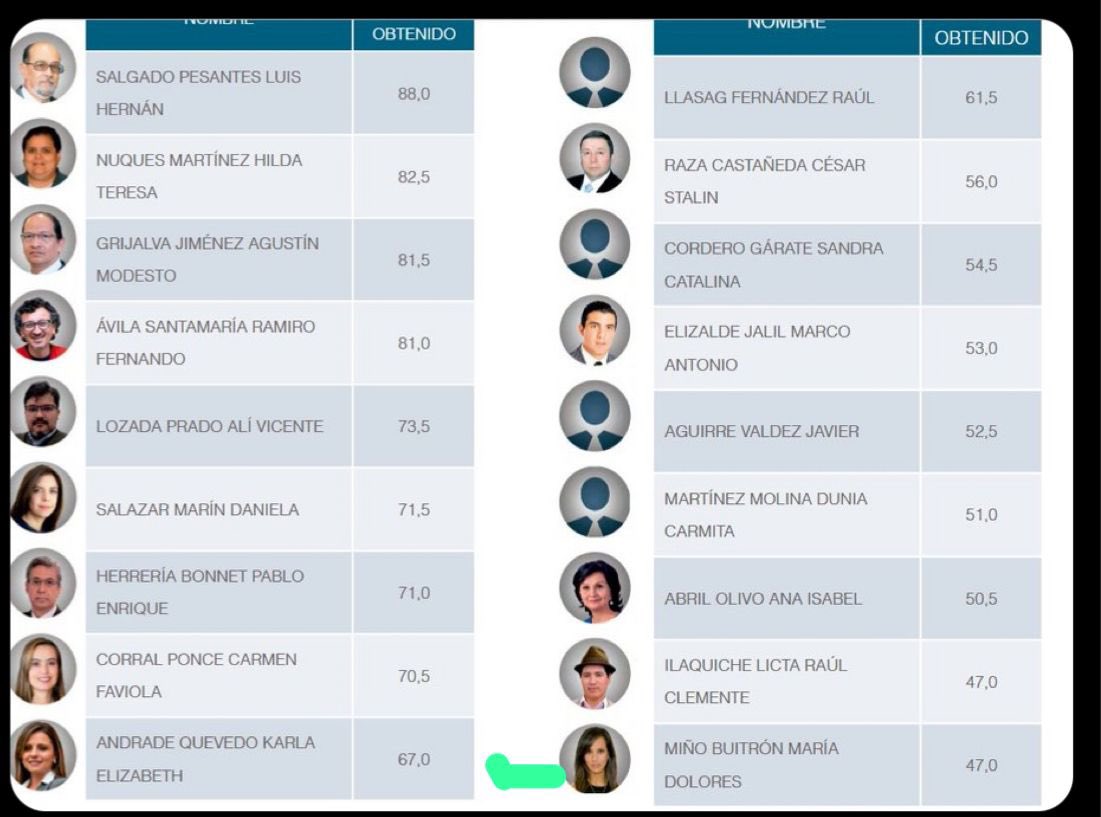 politicsecu's tweet photo. 📍LOLO MINO, LA ÚLTIMA DEL CONCURSO PARA JUEZA DE LA CORTE CONSTITUCIONAL. 

La abogada correista, Lolo Mino se vende como intelectual, incluso ella está en selección de jueces, es una erudita, pero en el concurso para juez de la Corte Constitucional quedó en último lugar. https://t.co/Yl8netrKlg