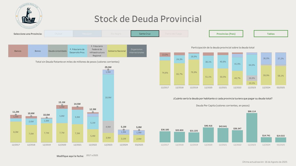 💰 Deuda Pública Provincial: actualización disponible en <a href="/tableaupublic/">Tableau Public</a> 

Ya podes consultar los últimos datos de deuda por provincia: evolución histórica, composición por tipo de acreedor, moneda y mucho más
Dashboard interactivo para explorar y comparar:
public.tableau.com/app/profile/pa…