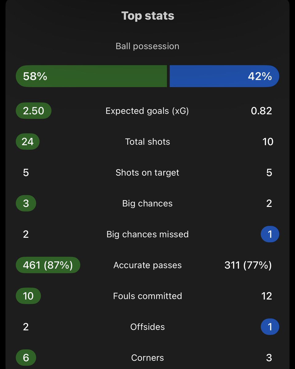 TanaScouting's tweet photo. The underlying numbers today are insane. This was a playoff caliber match. To note, this is only with 1 Senior DP on the pitch. Definitely excited to see Velde and Carballo. #RCTID https://t.co/If0f8aUy5J