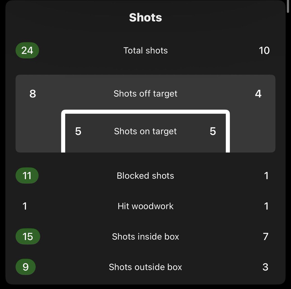 TanaScouting's tweet photo. The underlying numbers today are insane. This was a playoff caliber match. To note, this is only with 1 Senior DP on the pitch. Definitely excited to see Velde and Carballo. #RCTID https://t.co/If0f8aUy5J