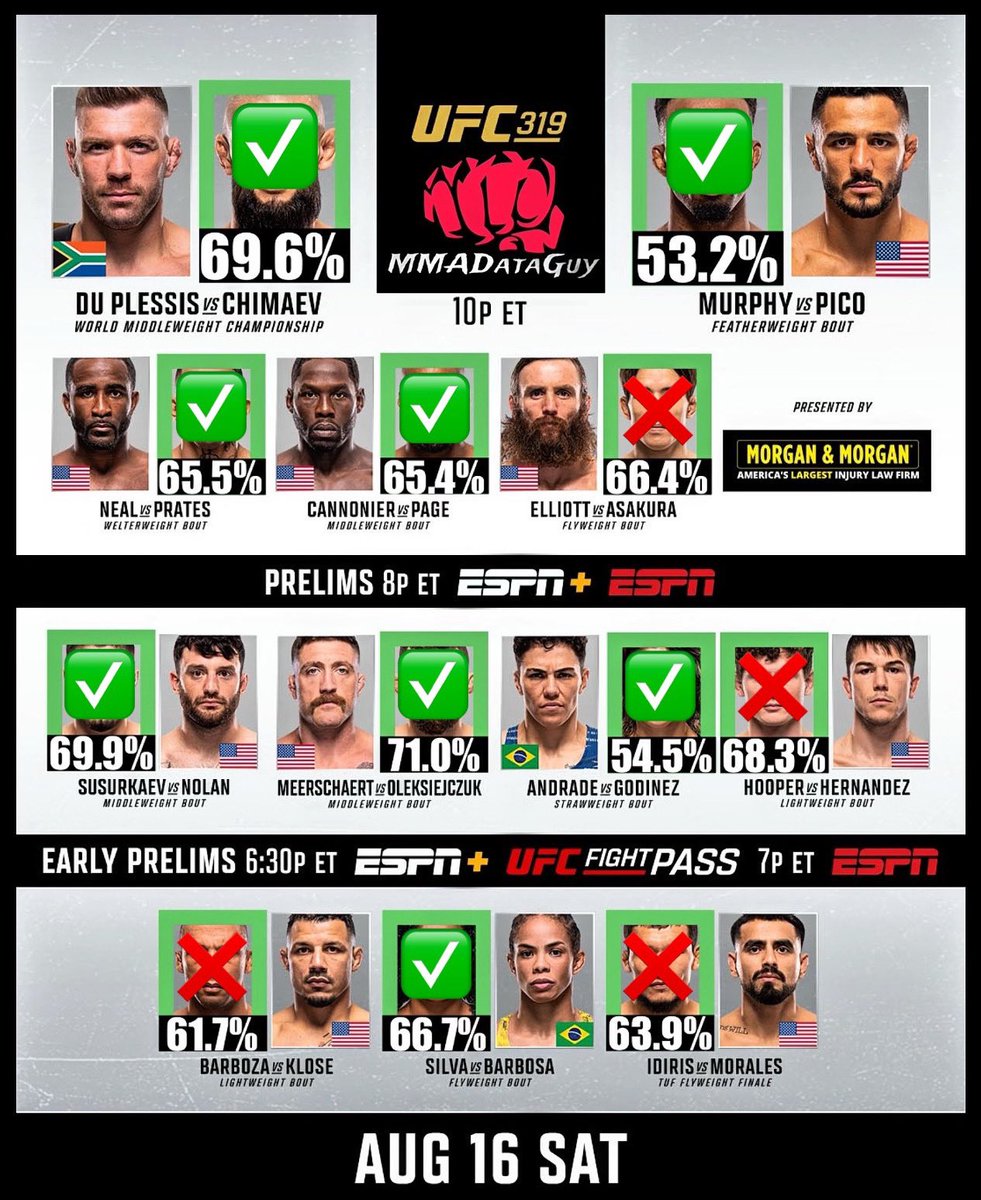 MMADataGuy's tweet photo. 8/12 tonight, 67% Accuracy 👊 #UFC319 https://t.co/AHmeidIQom