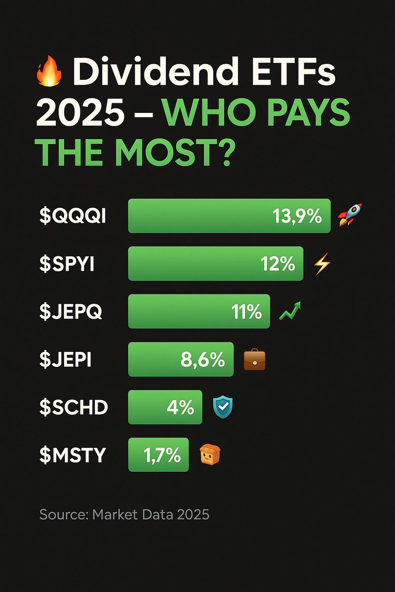 thibaanlongtun's tweet photo. 📊 ETF ปันผลแรงสุดปี 2025!
🔥 Top Yield:
1️⃣ $QQQI ~13.9% 🚀
2️⃣ $SPYI ~12% ⚡
3️⃣ $JEPQ ~11% 📈
4️⃣ $JEPI ~8.6% 💼
5️⃣ $SCHD ~4% ✅ มั่นคงระยะยาว
⚠️ $MSTY จ่ายสูงแต่ SEC yield ต่ำ (1.76%) เสี่ยงมาก 🌀
💡 สรุป:
สายปันผลแรง → $QQQI, $SPYI
สายมั่นคง → $SCHD, $JEPI
#DividendETF https://t.co/sYMm4v44ZL