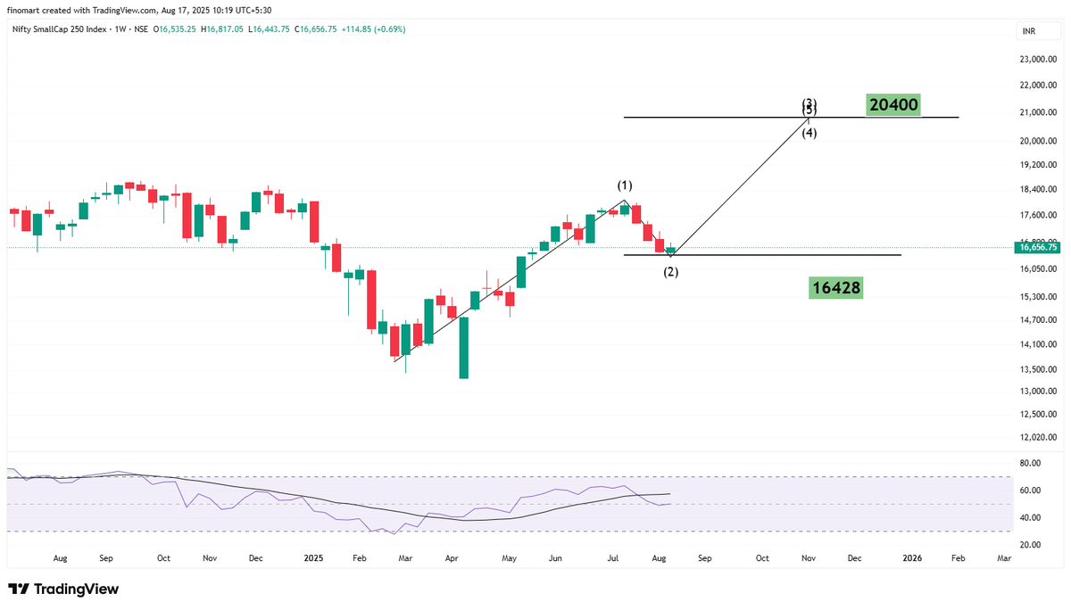 #smallcap Update

We may see #wave3 here..
Current Level 16656
Target 20400 ✅

⚠️Last week Low 16428 was a crucial level..(view will change if any weekly close below this point)

Learning #EW ✍️
#DARVAS🥸