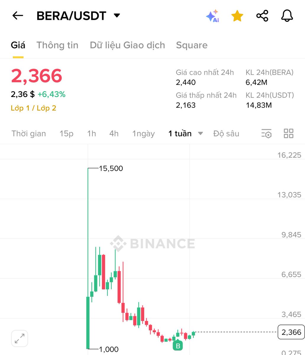 Mãi mới về bờ $BERA hold đến 20u hay bán đổi kèo khác nhỉ các đồng đu