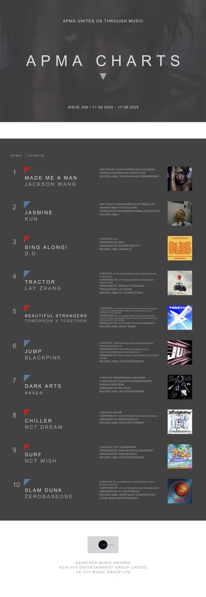 APMA CHARTS｜ISSUE 308
[11/08/2025 - 17/08/2025]

1, Made Me a Man / #JACKSONWANG
2, Jasmine / #KUN
3, SING ALONG! / #DO（D.O.）
4, TRACTOR / #LAYZHANG
5, Beautiful Strangers / TOMORROW X TOGETHER #TXT
6, JUMP / #BLACKPINK
7, Dark Arts / #aespa
8, CHILLER / #NCTDREAM
9, Surf /
