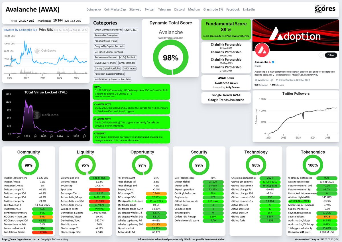 Want to know which crypto in the Gaming category is the best today? # Avalanche $AVAX is number one out of 7,600 cryptos we update every day!