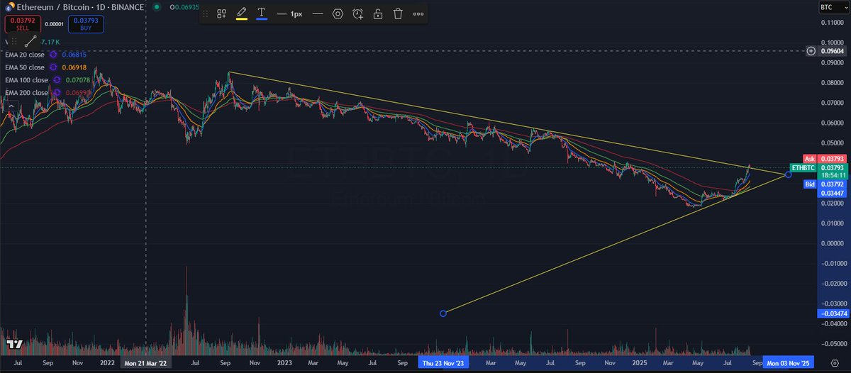 propulsionpoint's tweet photo. $ETH $ETHU $ETHA

Below is the chart of the $ETH/ $BTC and that has broken out. The ratio currently stands at ~0.038. 

🌲If $ETH simply reclaims its ratio in 2022 then the ratio should move to ~0.085  as the story for $ETH is so strong now

At 0.085 and $BTC CMP of ~117K=> $ETH price =~10K i.e. ~115% return from here

🌲If $ETH  reclaims its ratio in 2018, then the ratio should move to ~0.124 

At 0.124 and $BTC CMP of ~117K=> $ETH price =~15K i.e. ~235% return from here

The ATH of ratio is actually is 0.156 in 2017.

Of course BTC can go up from here too. But the point is still the same. No matter how you cut it $ETH is poised to go much higher and a price of ~12k-16K is not unreasonable