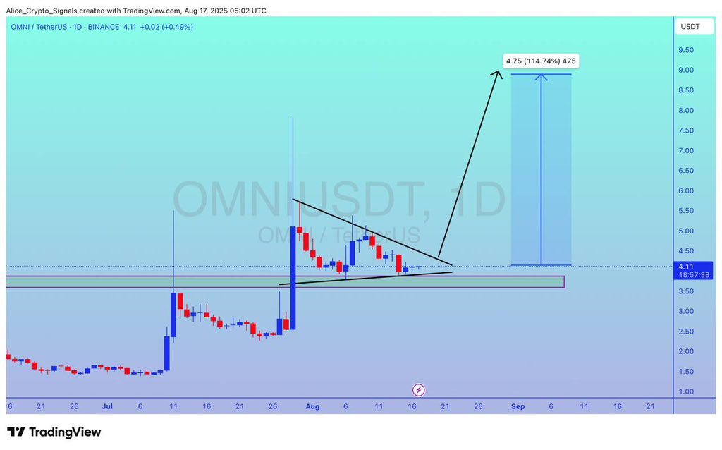 Allice_Crypto's tweet photo. $OMNI
UPDATE
#OMNI is still holding this support level. Expecting 100%+ gain here โ๐ป
#OMNIUSDT #OMNIBTC #BTC #Bitcoin #Altcoins https://t.co/YatHLv7OZs