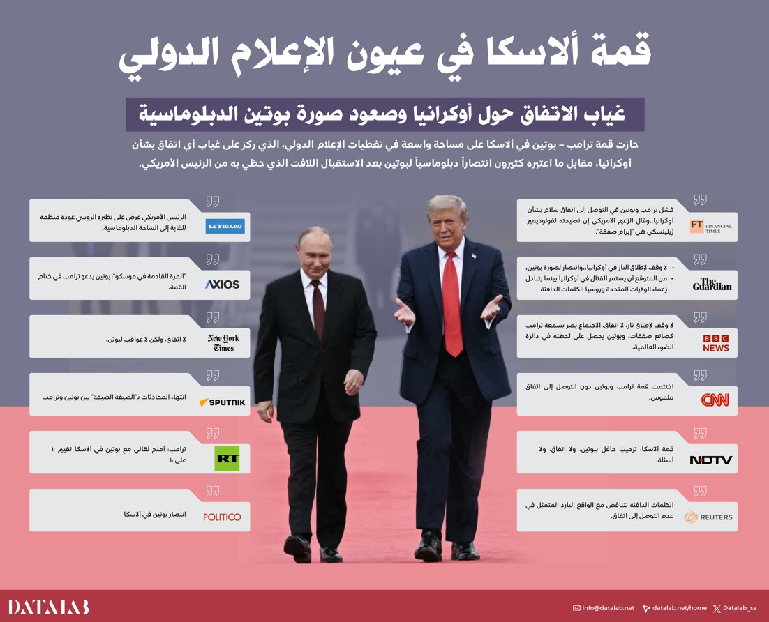 من فاينانشال تايمز إلى نيويورك تايمز.. التغطيات الدولية لقمة #ترامب_بوتين تجمع على شيء واحد: #بوتين  خرج رابحاً، و #ترامب بلا صفقة.

في #DataLab نتابع كيف تعكس التغطيات الإعلامية موازين القوى وصورة القادة على الساحة الدولية.

#الرصد_الإعلامي
#تحليل_البيانات