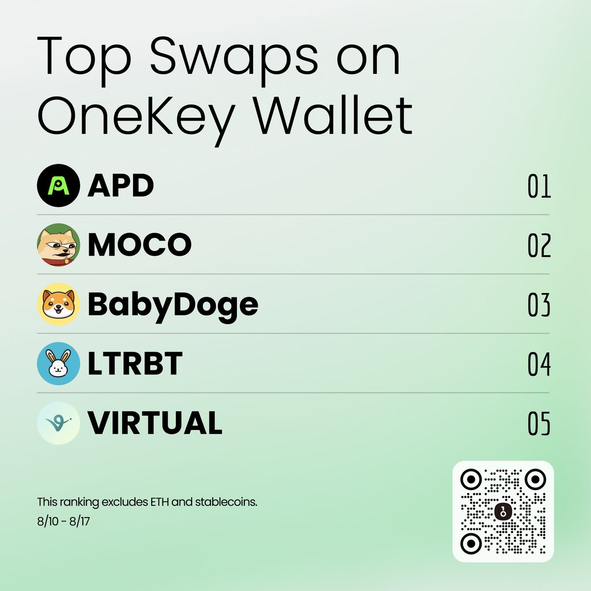 本周OneKey Swap 交易榜来啦Top 5（不含ETH 和稳定币）： 1️⃣ $APD 2️⃣ $MOCO 3️⃣ $BabyDoge 4️⃣  $LTRBT 5️⃣ $VIRTUAL 有没有你的持仓？