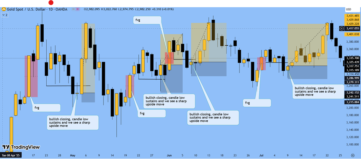 A very simple fvg model occuring in $xauusd at 1Day tf 

here let me explain,

1. fast expansion needed forming a fvg 
2. base formation needed 
3. market need to break that base and fill the fvg fully
4. wait for a bullish candle closing
5. sl at bullish candle low and ride the