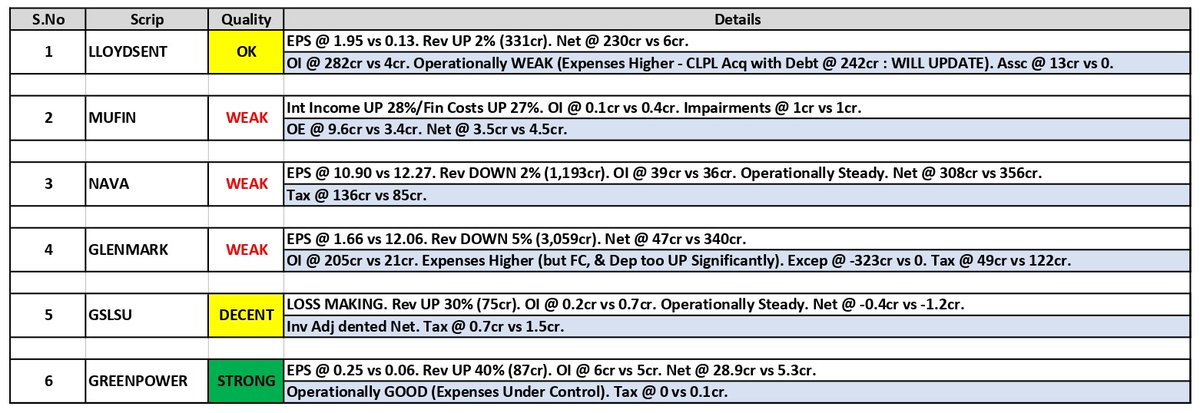 about_nav's tweet image. #Results Updates (06):

1. Lloyds Enterprises (#LLOYDSENT)
2. #Mufin Green
3. #Nava Limited
4. #Glenmark Pharmaceuticals
5. Global Surfaces (#GSLSU)
6. Orient Green (#GREENPOWER)

#Q1Results #Q1FY26 #Nifty #NiftyBank #GIFTNITY #GST #GSTReforms #TrumpTariffs