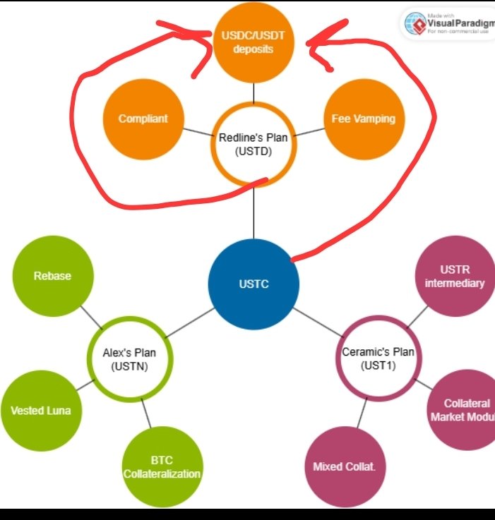 USTC etrafında yeni mimariler şekilleniyor.  
Redline’ın planı, USDC/USDT mevduatlarıyla regülasyon uyumlu ve gelir odaklı bir yapı sunuyor.  
Peki bu model, Terra Classic’in yeniden doğuşunda merkez mi olacak?

#USTC #TerraClassic #Stablecoin #Web3 #CryptoStrategy #LUNC