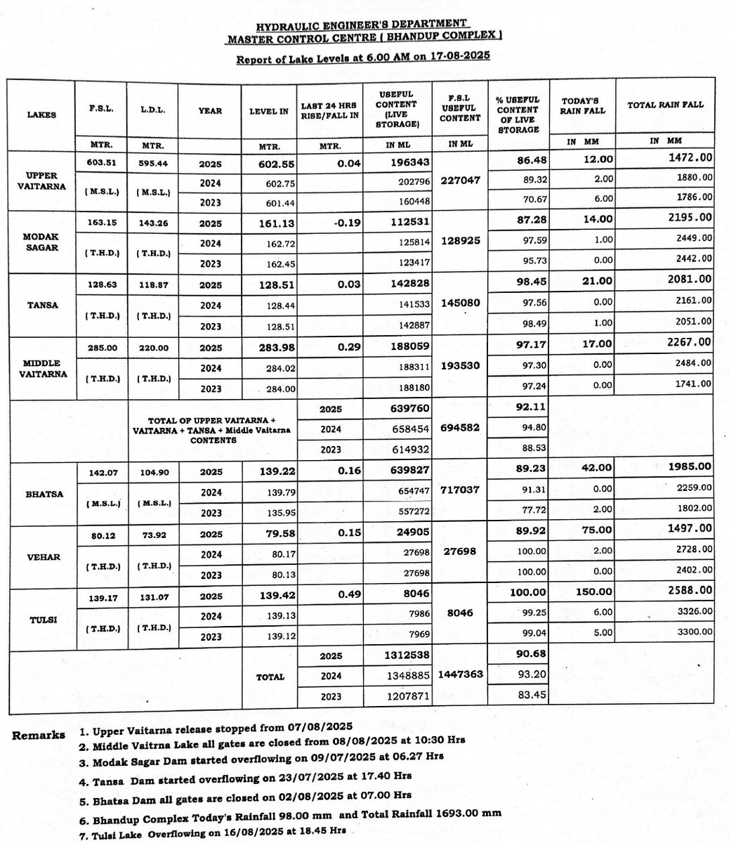shetty_athreya's tweet image. Update on MMR #Lakes and #Dams storage as on 17 Aug💧

#Thane Barvi Dam 100%
#Palghar Dhamni 92.2%
#Mumbai 90.7%
#NaviMumbai Morbe Dam 85.2%