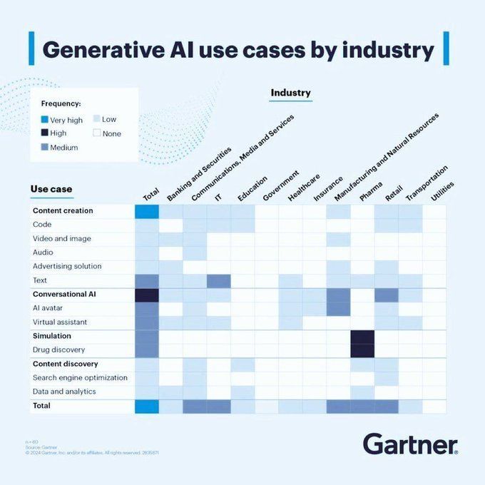 Industry-Specific Applications of #GenerativeAI
by <a href="/Gartner_inc/">Gartner</a>
 
#AI #ArtificialIntelligence #MachineLearning #DeepLearningI 
 
cc: @theadamgabriel @kirkdborne <a href="/HaroldSinnott/">Harold Sinnott 🇺🇸</a>
