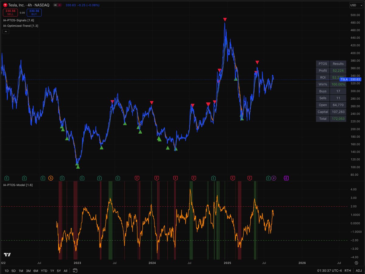 Chart Pilgrim (@chart_pilgrim) on Twitter photo Spent the morning tweaking the <a href="/invest_answers/">InvestAnswers</a> PTOS model. Gives some amazing signals. Hope to use it to sell calls and puts when IV is higher (and also stack more right now). Spent the morning tweaking the <a href="/invest_answers/">InvestAnswers</a> PTOS model. Gives some amazing signals. Hope to use it to sell calls and puts when IV is higher (and also stack more right now).