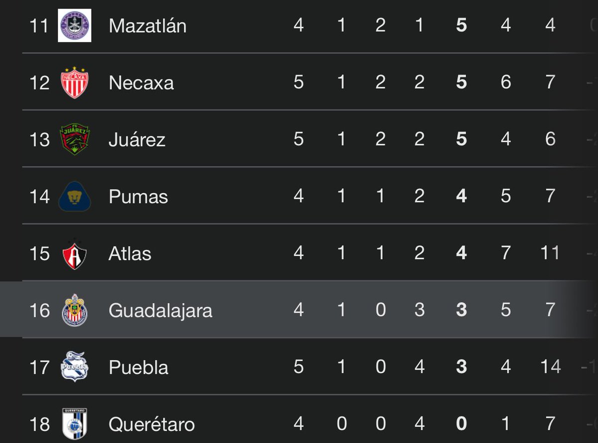 Con un partido menos, Chivas figura en la decimo sexta posición de la Liga MX tras perder ante Juárez. Después de visitar a Xolos, las <a href="/Chivas/">CHIVAS</a> enfrentarán a Cruz Azul, América, Tigres y Toluca. Bravo camino Milito