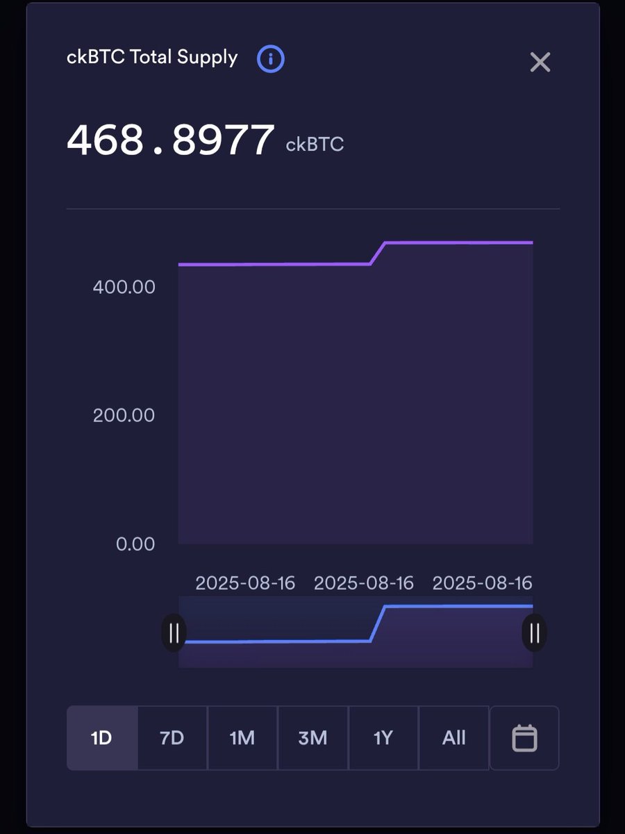 InfiniT8YG's tweet image. There we go again #ckBTC #ICP 💪