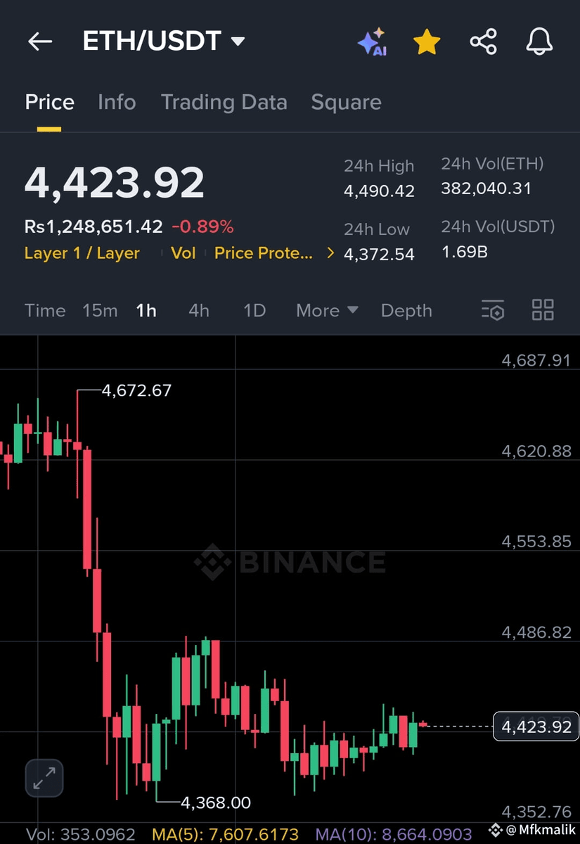 $ETH  Dip From $4368 Currently Trading at $4423.92.

Which coin did you buy on the dip?

#市场动荡 #热门八月