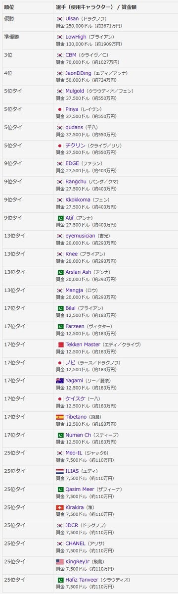 【鉄拳8】サウジアラビア大会「EWC 2025」鉄拳8部門結果 kakuge-checker.com/topic/view/088… #格ゲー大会結果
1：🇰🇷 Ulsan
2：🇰🇷 LowHigh
3：🇰🇷 CBM
4：🇰🇷 JeonDDing
5：🇰🇷 Mulgold
5：🇯🇵 Pinya
5：🇰🇷 qudans
5：🇯🇵 チクリン

優勝は韓国のUlsan。見事EWC 2連覇を達成。