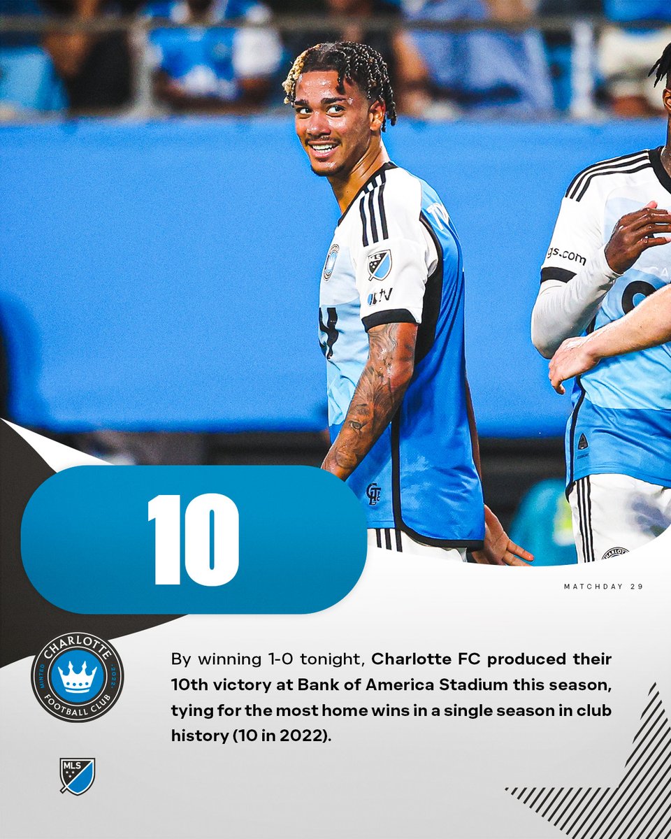 MLS Communications (@mls_pr) on Twitter photo By winning 1-0 tonight, <a href="/CharlotteFC/">Charlotte FC</a> produced their 10th victory at Bank of America Stadium this season, tying for the most home wins in a single season in club history (10 in 2022). By winning 1-0 tonight, <a href="/CharlotteFC/">Charlotte FC</a> produced their 10th victory at Bank of America Stadium this season, tying for the most home wins in a single season in club history (10 in 2022).