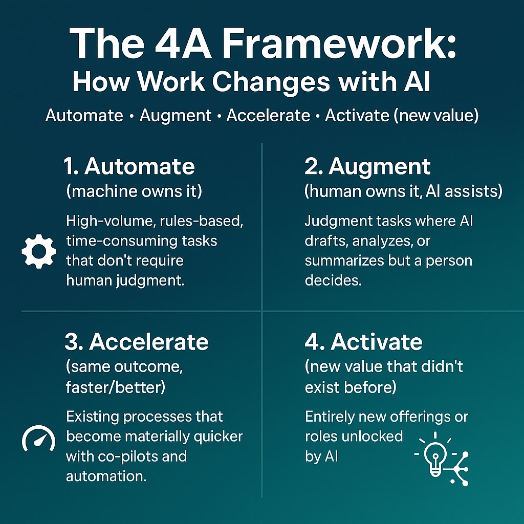 BriefingAi's tweet image. AI doesn’t end jobs, it rewires them. My 4A Framework shows how AI changes tasks, not just titles: Automate the rote. Augment the judgment. Accelerate the cycle time. Activate brand-new value.

Dive into this week’s AI Business Intelligence Briefing:
lnkd.in/eV6FNV48