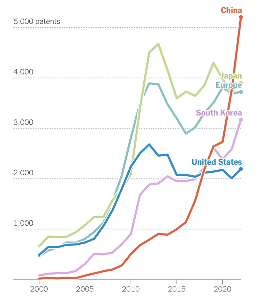 China’s patents in clean energy technology—batteries, solar, wind, etc—have skyrocketed over the past two decades.

Innovation and investment, not just subsidies, are the real long-term drivers of China’s edge in clean tech.

NYT: nytimes.com/interactive/20…