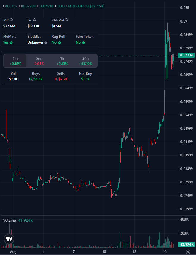Shout out to <a href="/DeFiTuna/">DefiTuna</a> 🫡

You usually don't see an airdropped protocol token perform this well.
$TUNA pulled off a 3X for the week 👀
Hoping to see 100% revshare into project tokens more commonplace.