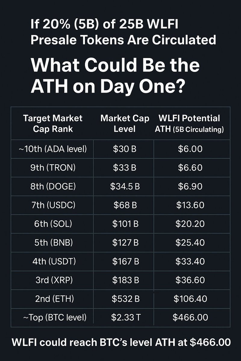 OnlineToughGuy's tweet photo. The  #WLFI (World Liberty Financial) token is expected to be listed in about two weeks, generating a lot of discussion among holders about its potential all-time high (ATH). 
While the exact portion of presale tokens to be released is not fixed, most estimates range from 10% to 30%. Using the midpoint of 20% is considered the most reasonable assumption for calculation purposes.

### How to Estimate ATH (All-Time High)

1. Reference Major Top 10 Coin 
🔹Market Caps:
Compare WLFI’s potential market capitalizationbased on the initial circulating supply (about 20% of total presale tokens)with the market caps of the top 10 major cryptocurrencies. This approach helps set a realistic price target.

2. Expect Strong Initial Selling Pressure:
🔹Newly listed tokens typically experience significant selling from presale participants. It’s wise to anticipate heavy early selling and price volatility.

3. Calculation Formula:
🔹Circulating supply after listing = Total supply × 20%  
🔹Target market cap = Market cap of a benchmark top-10 coin  
🔹 Estimated ATH price = Target market cap ÷ Circulating supply

### Strategy & Actionable Tips

🔹Buy/Sell Decisions Are Personal:
 While strong selling is expected at the outset, it’s up to each investor to set their target price and decide on their own strategy.

🔹Consider Market Sentiment:
 WLFI carries high expectations due to factors like the involvement of the Trump family and a favorable regulatory outlook in the US. However, maintaining a realistic perspective is crucial.

### Investor Guide

🔹Use the suggested image or chart to calculate your own target price, factoring in circulating supply and your market cap benchmark.
🔹Presale participants should reassess their selling or holding decision based on projected circulating supply and price targets.

(It’s important to calculate your target ATH using realistic numbers, expect sharp price swings at launch, and consider both the initial selling pressure and peer coin market caps when setting your own investment strategy.)
$WLFI $ALTS #ALT5 $TRUMP