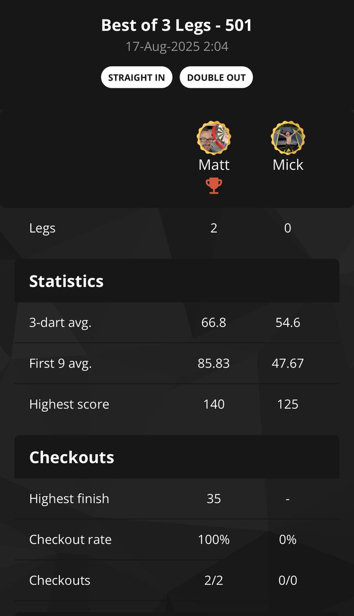 Just one match tonight, best of 3 legs, 501, and I used the fantastic yet underrated Ross Montgomery Cosmo Darts. Another fantastic average for me - 66.8 - and some great scores. I love these darts. Superb! #Darts
