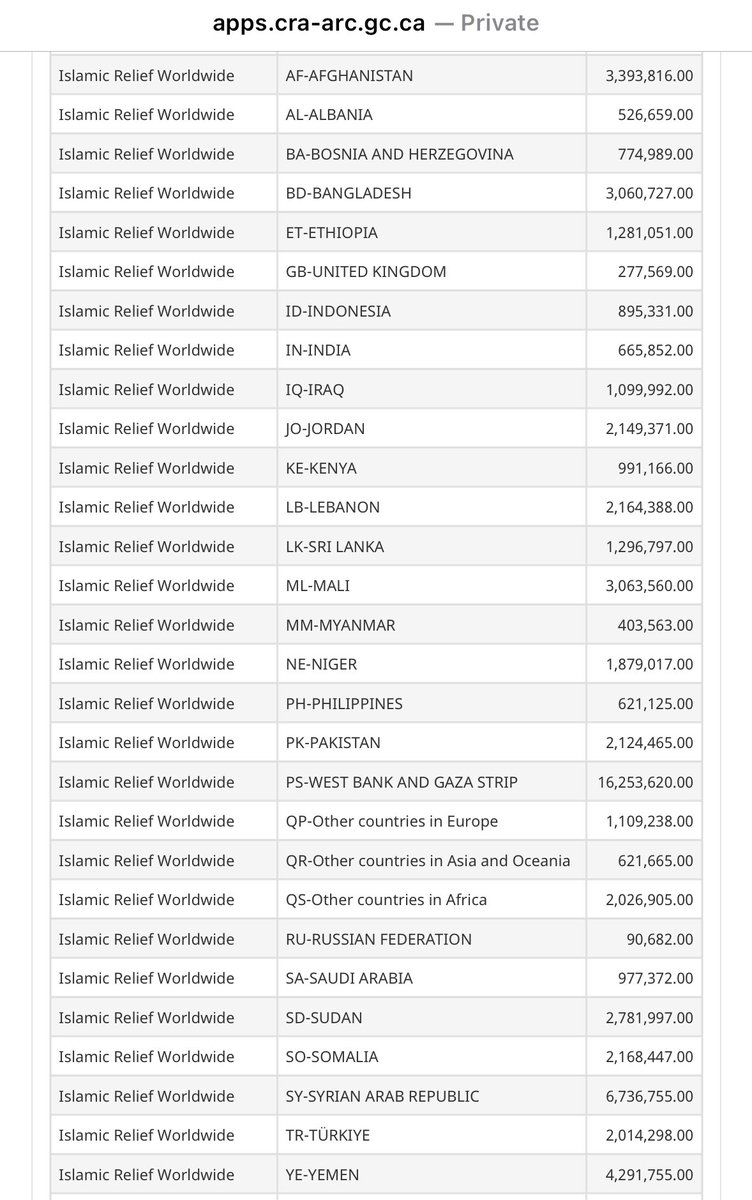 RealAndyLeeShow's tweet image. Islamic Relief Canada spent over $67 million overseas in 2024, according to CRA filings.

A good portion is funnelled to Islamic Relief Worldwide - a charity which has been involved in multiple controversies over alleged ties to terrorist organizations.

Most of it went to Gaza.