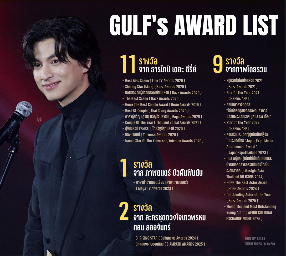 ขออัพเดทรางวัลล่าสุดที่แสนจะภูมิใจ
ในตัวกลัฟ 🏆✨️✨️ <a href="/gulfkanawut/">gulfkanawut</a> 
เติบโตขึ้นเรื่อยๆเลย เก่งมากๆ คับ
#GulfKanawut  #กลัฟคณาวุฒิ