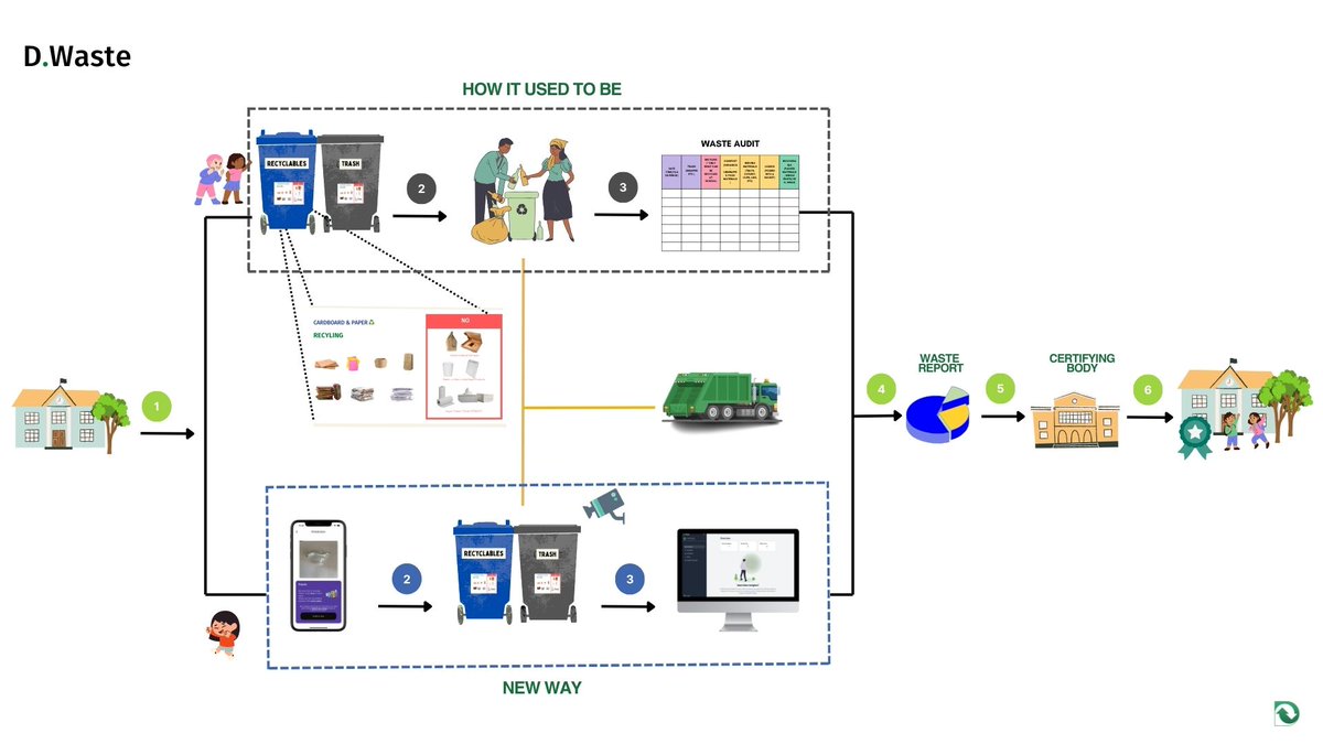 D.Waste replaces slow, error-prone audits with AI-powered real-time waste identification ensuring accurate sorting, automatic data collection, and insights that help schools and institutions save time, engage communities, and reach sustainability and certification goals.