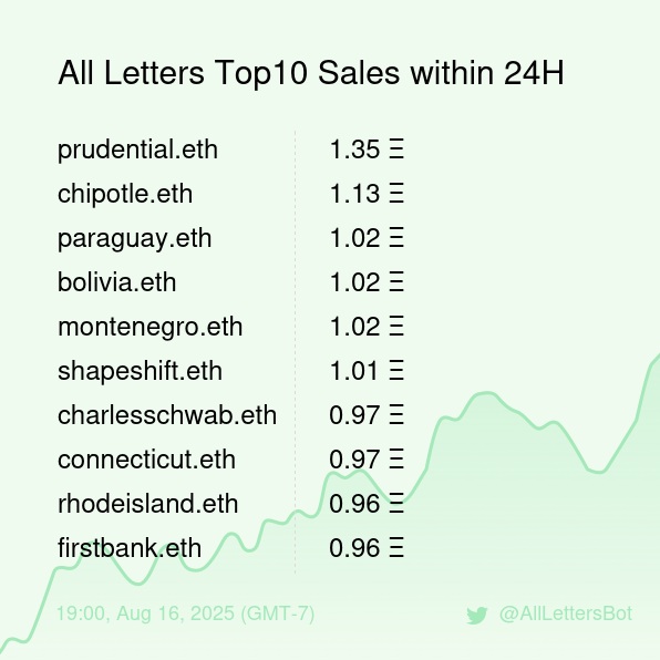 All Letters Sales Bot 🤖 tweet media