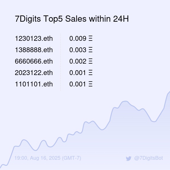 7DigitsBot's tweet photo. 7Digits Top5 Sales within 24H [ 19:00, Aug 16 (GMT-7) ] #ENS #EnsNames #7digits https://t.co/YnRkpDggR9