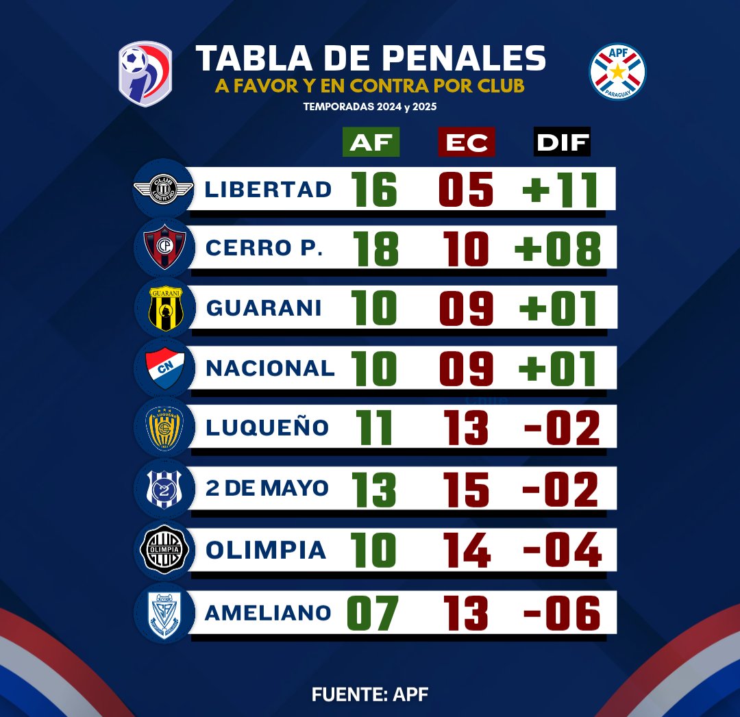 Por cierto, esta es la tabla de penales a favor y en contra por club actualizada 👇🧐