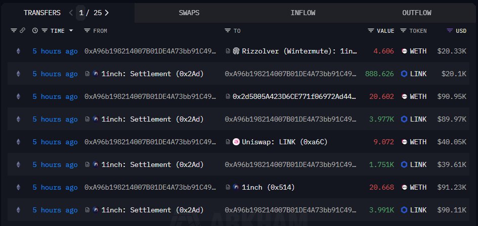 Screenshot of on-chain transfers showing ETH to LINK swaps via 1inch and Uniswap
