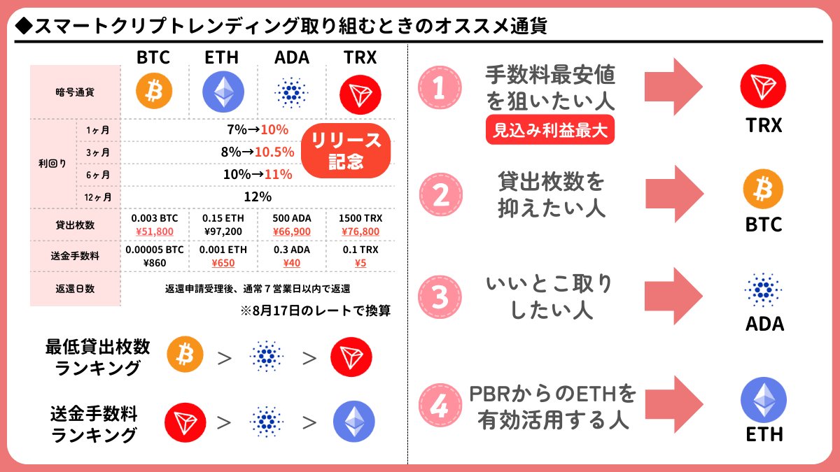 スマートクリプトレンディングのリリース記念キャンペーン（5,000円分獲得） 実際にPBRから返還申請もした手順もまとめた🐰  PBRで貸出した通貨をそのままSCLへ横流しも可(XRPはできない) リリース記念は終了日未定で、いつ終わるか分からないので、早めにやっちゃいましょ  ...