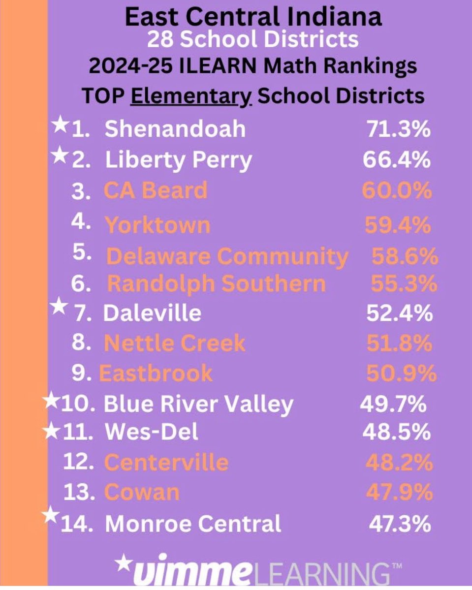 Dr. Kyle Barrentine (@kgbarrentine) on Twitter photo 2025 NIET Founderβs Award Finalist, Shenandoah Elementary School continues to excel in East Central Indiana. <a href="/NIETteach/">National Institute for Excellence in Teaching</a> <a href="/MelissaABlossom/">ππππΎπππΆ π΅ππππππ</a> 2025 NIET Founderβs Award Finalist, Shenandoah Elementary School continues to excel in East Central Indiana. <a href="/NIETteach/">National Institute for Excellence in Teaching</a> <a href="/MelissaABlossom/">ππππΎπππΆ π΅ππππππ</a>