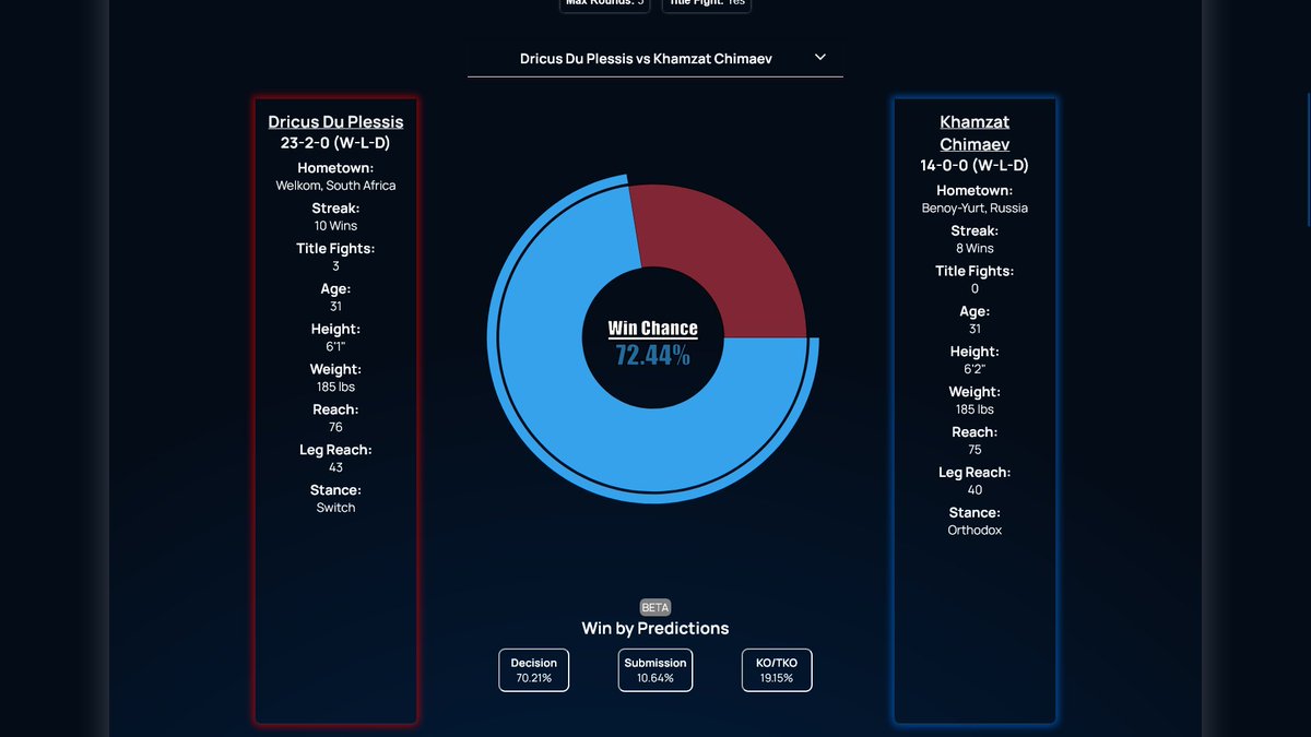 FightxIQ's tweet photo. 🚨UPDATED FREE AI PREDICTION🚨
Dricus Du Plessis 🆚 Khamzat Chimaev 
 
🧠Get informed with https://t.co/qXqrVc4wPs
Utilize AI just like all of the big bookies are...  Increase your ROI with INFO...

   #UFC319 #ufc319live https://t.co/whOKItuTgV