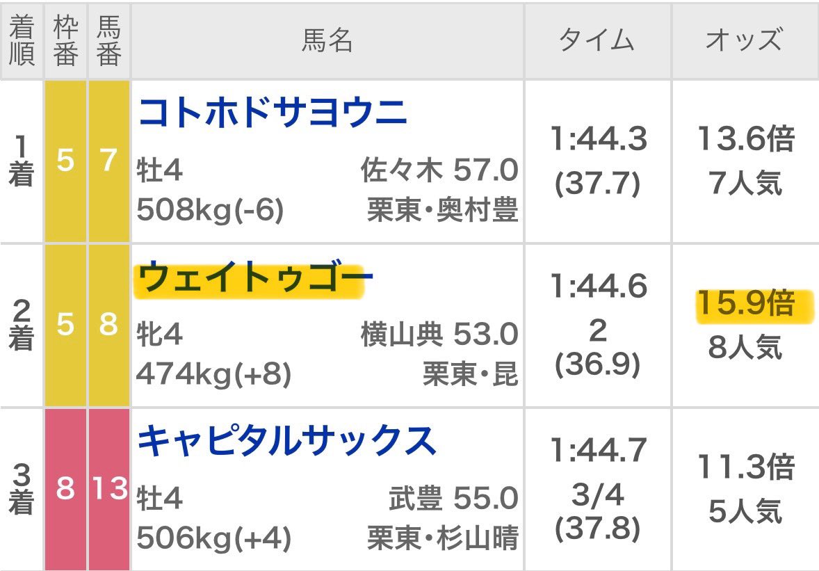 sayamame_012's tweet image. ~昨日からここまで~

🥇◎ワンウェイトゥヘル(11.6倍)
🥇◎タガノミスト(5.1倍)
🥈◎ユメシルベ(49.2倍)
🥈◎ウェイトゥーゴー(15.9倍)
🥈◎マーゴットミスト(2.8倍)
🥈◎クラウンアールシー(8.6倍)
🥉◎ガミーヌ(25.7倍)
🥉◎アスティスプマンテ(15.9倍)
🥉◎バルミラクル(8.5倍)

昼からも✊