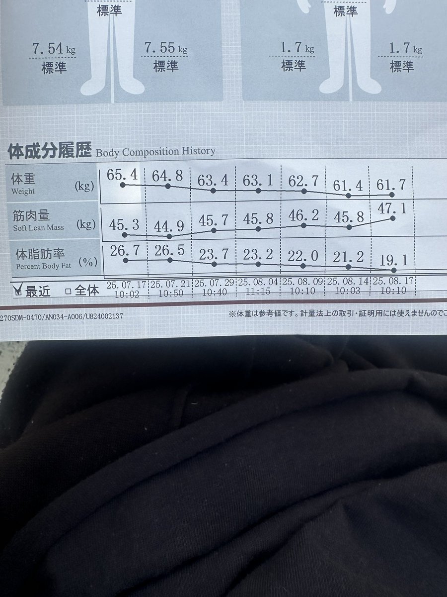 ジムに入って1ヶ月ちょっと
入ってよかったw
そして無理せず、健康を意識した食生活！
デブは卒業しましたw
今日から普通の男の子ですw
ここからが勝負！12月までに体脂肪率9%いくぜ！体重維持、筋肉量⤴️体脂肪率⤵️が本当むずい。がんばれ俺
しかし身体が軽すぎて今日も飛びそうです🚀