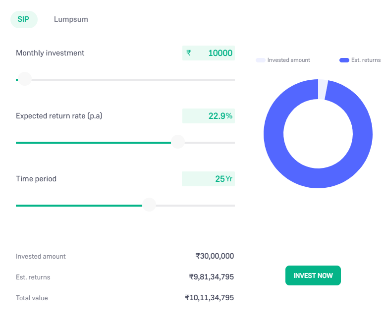 Alphaalgo7's tweet photo. A ₹10,000 monthly SIP in a top small-cap fund over 25 years could have made you over ₹10 Crores.

The math is real. The possibility is real.

But banking your entire financial future on a back-tested, best-case scenario is not a strategy. It's a lottery ticket. Let's get real☕🧵,