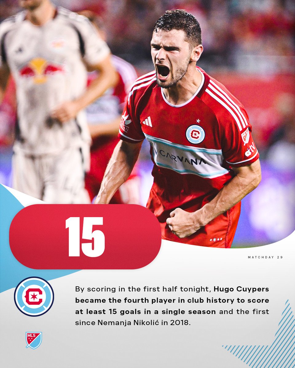 MLS Communications (@mls_pr) on Twitter photo By scoring in the first half tonight, Hugo Cuypers became the fourth player in <a href="/ChicagoFire/">Chicago Fire FC</a> history to score at least 15 goals in a single season and the first since Nemanja Nikolić in 2018. By scoring in the first half tonight, Hugo Cuypers became the fourth player in <a href="/ChicagoFire/">Chicago Fire FC</a> history to score at least 15 goals in a single season and the first since Nemanja Nikolić in 2018.