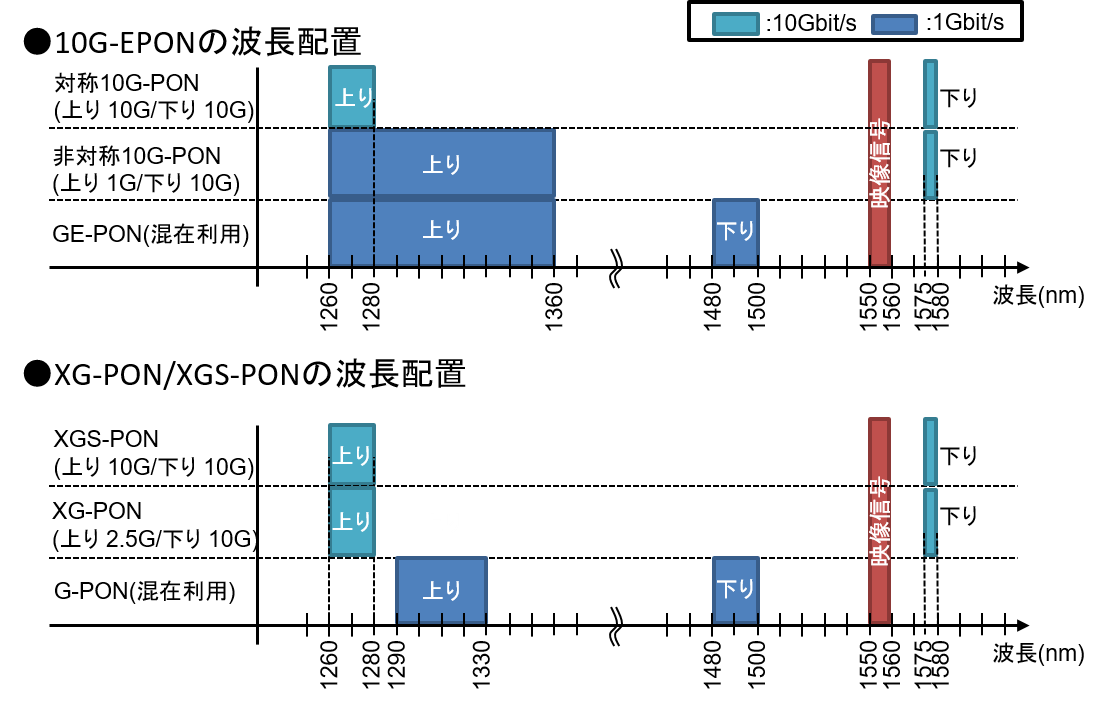 denkitsushincom's tweet photo. 【受験者向けコラム20】伝送設備　線路設備  
10G対応PONは、ユーザ宅内の1G対応ONUの工事をせずにOLT側だけを更改できるように10Gと1GのONUの混在利用ができるようになってます。
  https://t.co/O1LvgjzlDV #電気通信主任技術者 #PON https://t.co/ehOPsOEAUn