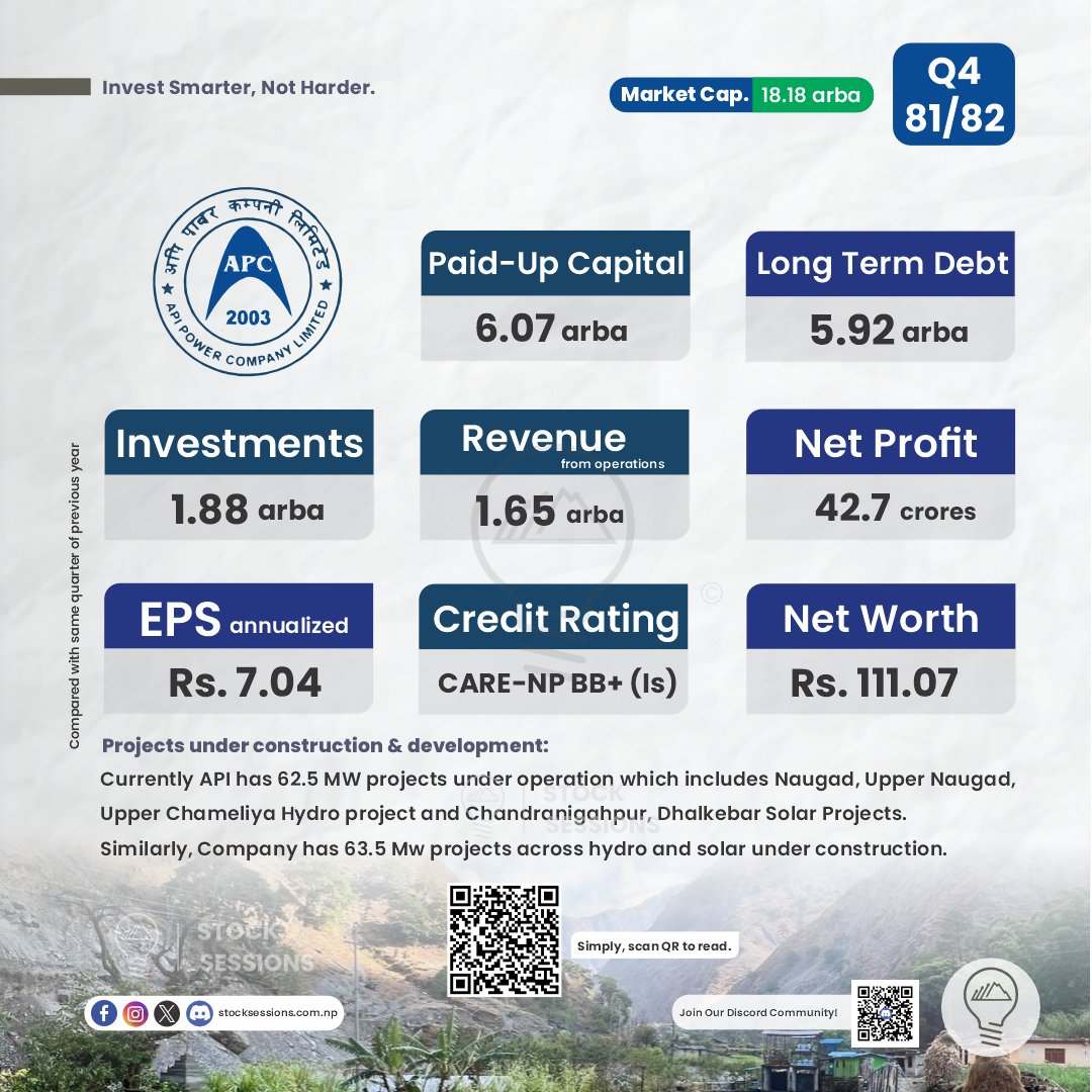 stock_sessions's tweet photo. API Power Company (Ticker: API) has published its Q4 report for the FY 2081/82.
Full Blog: https://t.co/0kHwKFpNnf #stocksessions #apipower https://t.co/9MyMirhSUN